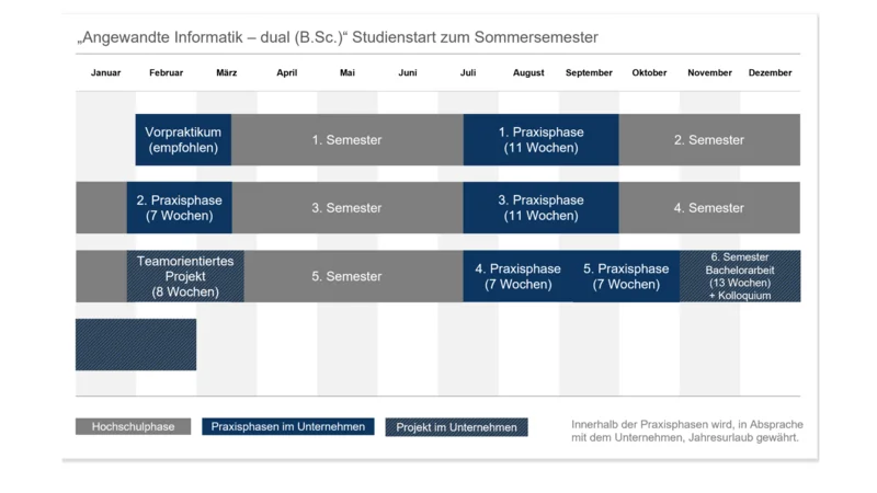 Zeitstrahl Angewandte Informatik Bachelor dual  Sommersemester
