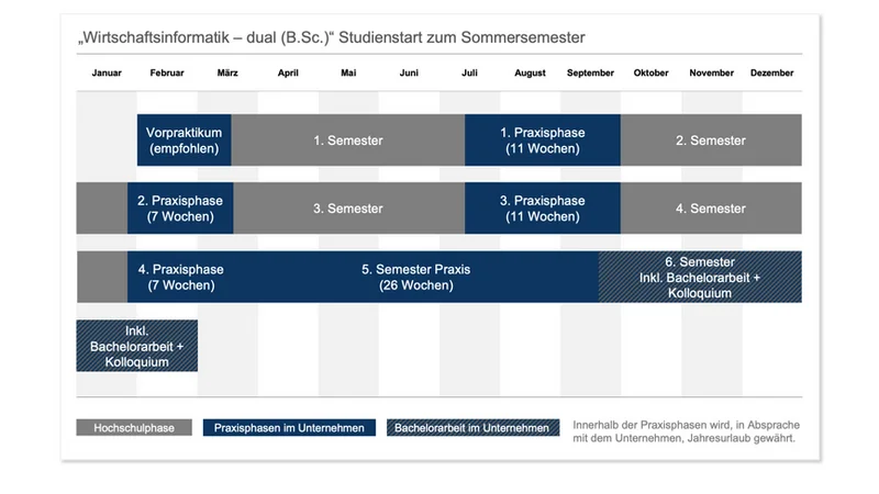 Zeitstrahl: Wechsel zwischen Hochschul- und Unternehmensphasen bei Studienbeginn im Sommersemester