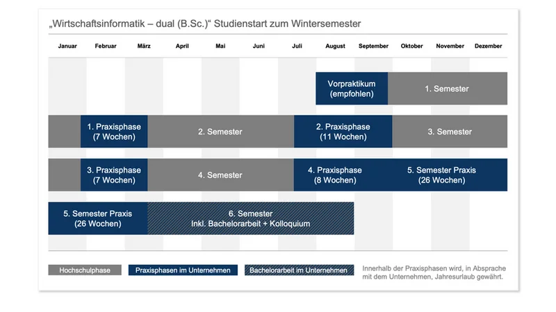 Zeitstrahl: Wechsel zwischen Hochschul- und Unternehmensphasen bei Studienbeginn im Wintersemester