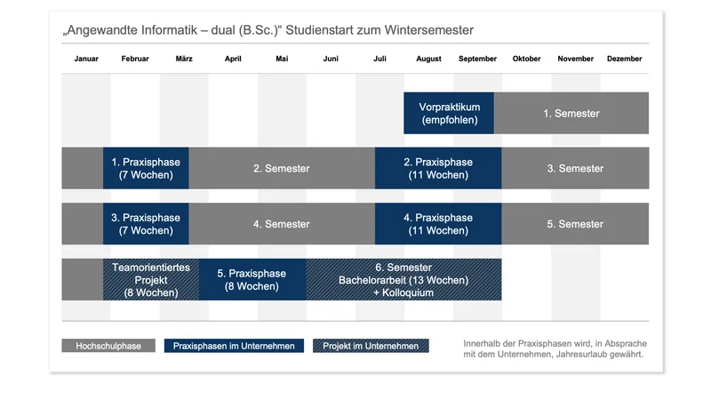 Zeitstrahl Angewandte Informatik Bachelor dual Wintersemester